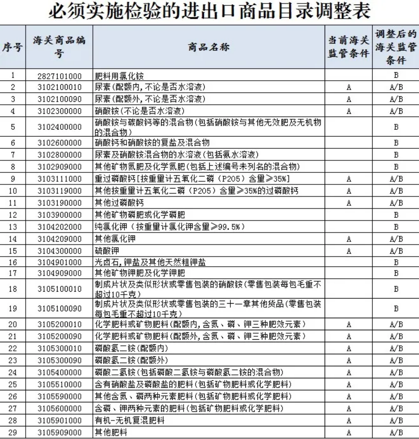 2025年氯化銨出口需要商檢嗎? 2025年氯化銨出口需要商檢嗎?